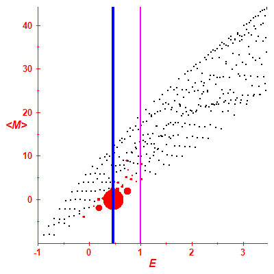 Peres lattice <M>